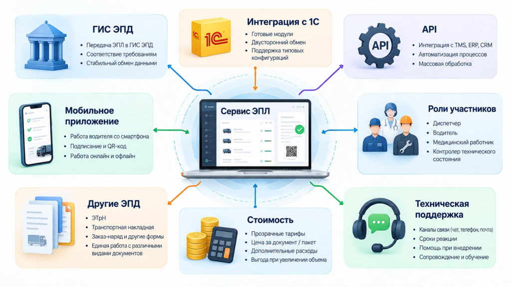 Инфографика сервиса ЭПЛ и интеграций.jpg