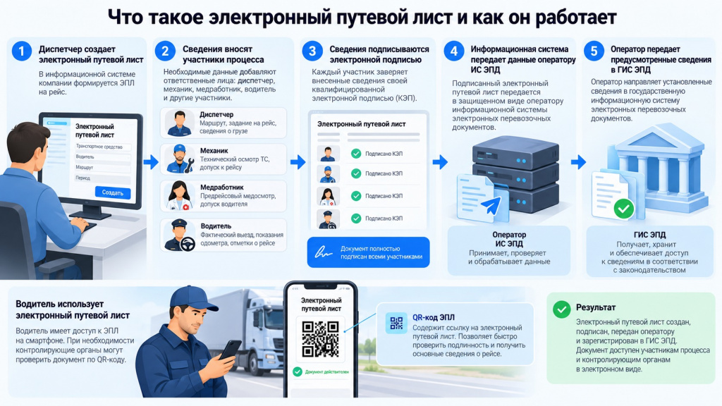 Как работает электронный путевой лист.jpg Как работает электронный путевой лист.jpg